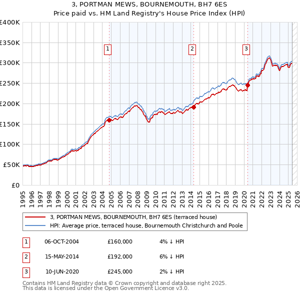 3, PORTMAN MEWS, BOURNEMOUTH, BH7 6ES: Price paid vs HM Land Registry's House Price Index