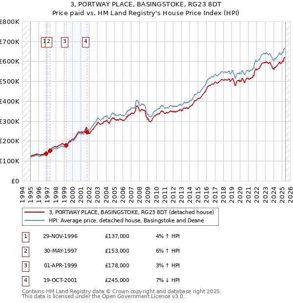 3, PORTWAY PLACE, BASINGSTOKE, RG23 8DT: Price paid vs HM Land Registry's House Price Index