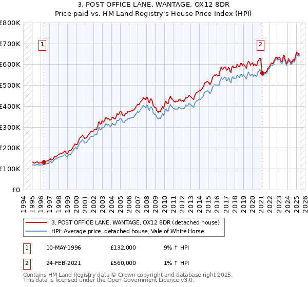 3, POST OFFICE LANE, WANTAGE, OX12 8DR: Price paid vs HM Land Registry's House Price Index