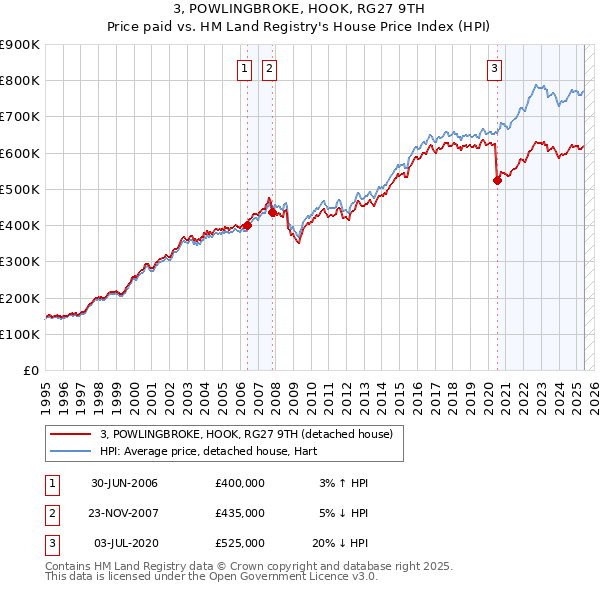 3, POWLINGBROKE, HOOK, RG27 9TH: Price paid vs HM Land Registry's House Price Index