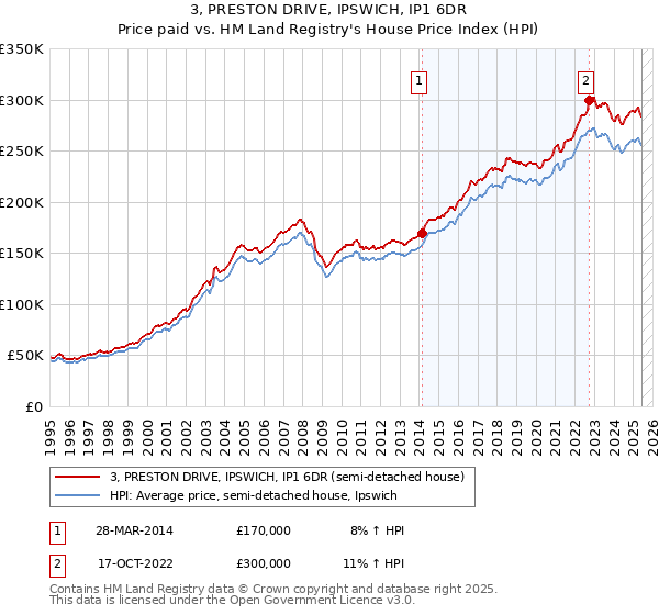 3, PRESTON DRIVE, IPSWICH, IP1 6DR: Price paid vs HM Land Registry's House Price Index