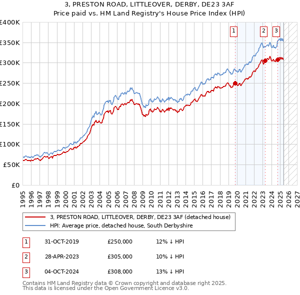 3, PRESTON ROAD, LITTLEOVER, DERBY, DE23 3AF: Price paid vs HM Land Registry's House Price Index