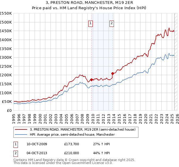 3, PRESTON ROAD, MANCHESTER, M19 2ER: Price paid vs HM Land Registry's House Price Index
