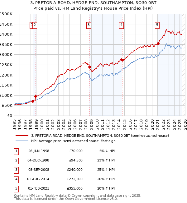 3, PRETORIA ROAD, HEDGE END, SOUTHAMPTON, SO30 0BT: Price paid vs HM Land Registry's House Price Index