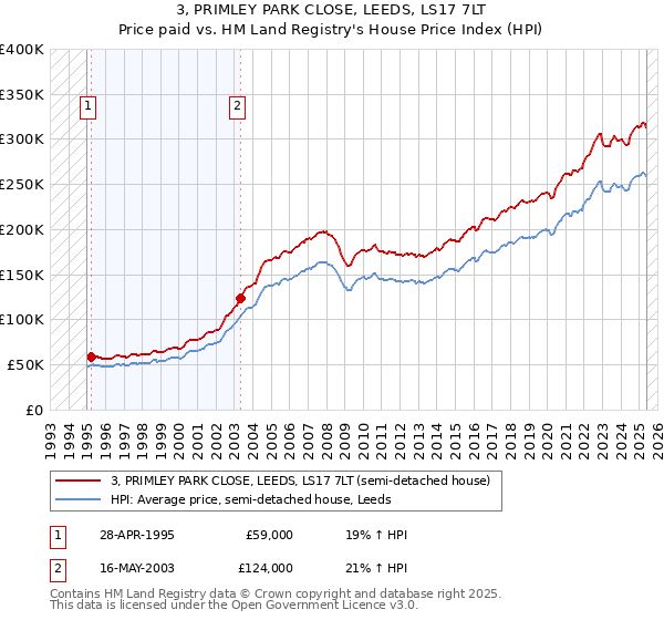 3, PRIMLEY PARK CLOSE, LEEDS, LS17 7LT: Price paid vs HM Land Registry's House Price Index
