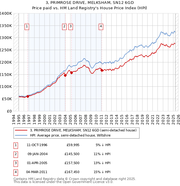 3, PRIMROSE DRIVE, MELKSHAM, SN12 6GD: Price paid vs HM Land Registry's House Price Index