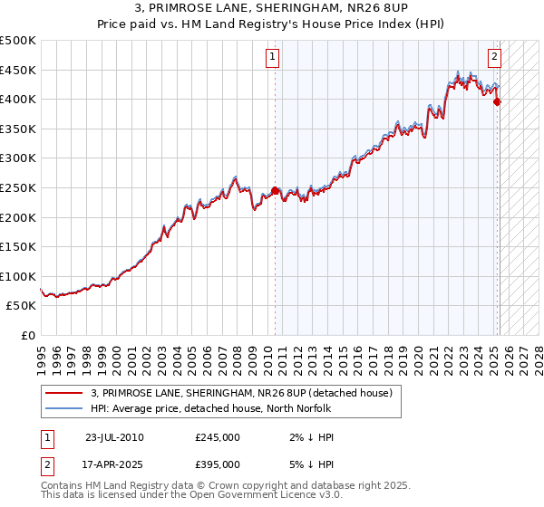 3, PRIMROSE LANE, SHERINGHAM, NR26 8UP: Price paid vs HM Land Registry's House Price Index