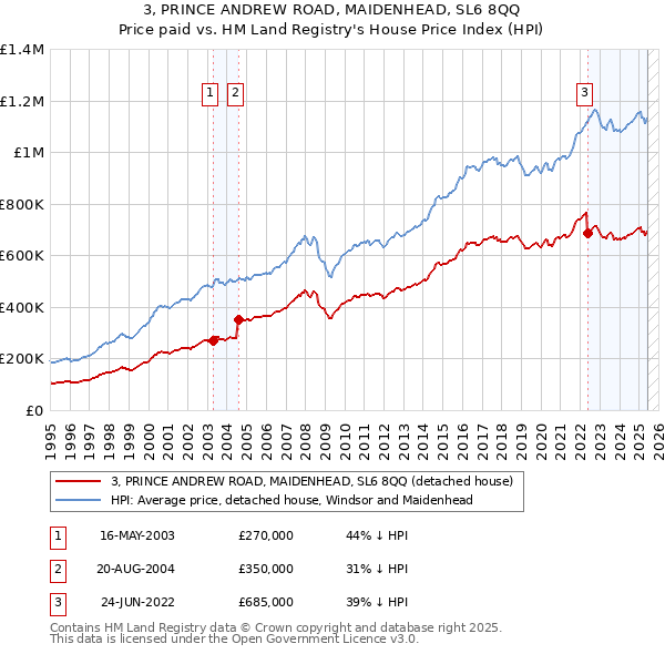 3, PRINCE ANDREW ROAD, MAIDENHEAD, SL6 8QQ: Price paid vs HM Land Registry's House Price Index
