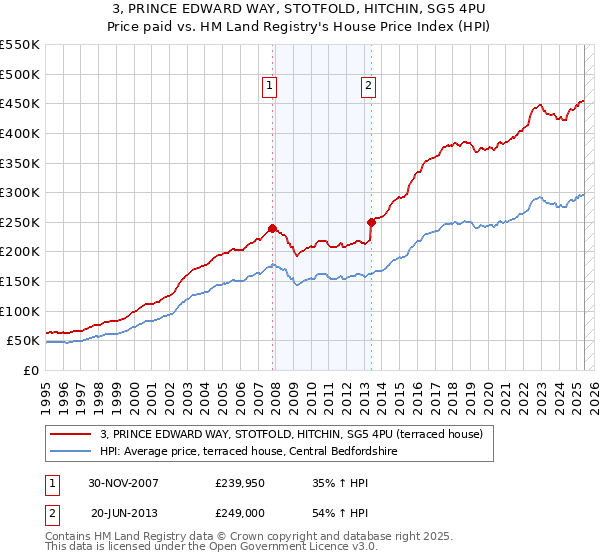 3, PRINCE EDWARD WAY, STOTFOLD, HITCHIN, SG5 4PU: Price paid vs HM Land Registry's House Price Index