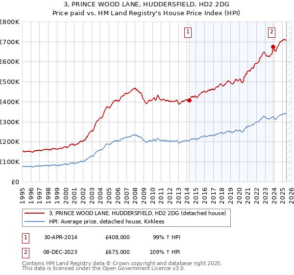 3, PRINCE WOOD LANE, HUDDERSFIELD, HD2 2DG: Price paid vs HM Land Registry's House Price Index