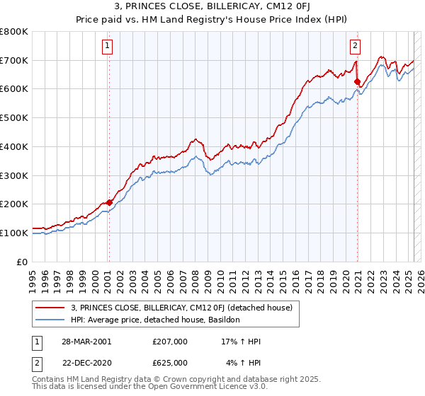 3, PRINCES CLOSE, BILLERICAY, CM12 0FJ: Price paid vs HM Land Registry's House Price Index
