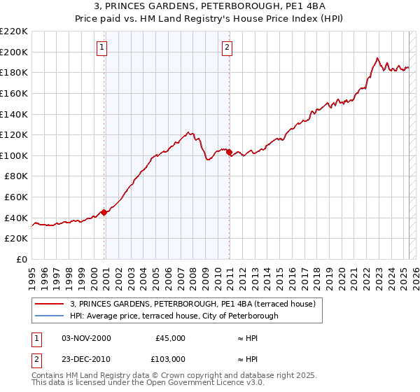 3, PRINCES GARDENS, PETERBOROUGH, PE1 4BA: Price paid vs HM Land Registry's House Price Index