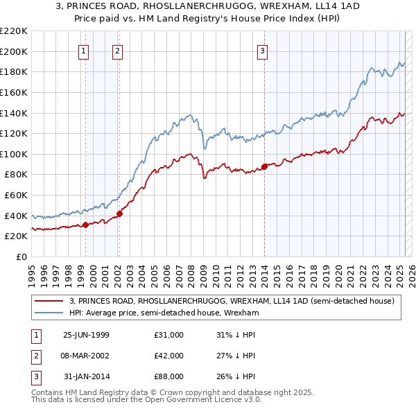 3, PRINCES ROAD, RHOSLLANERCHRUGOG, WREXHAM, LL14 1AD: Price paid vs HM Land Registry's House Price Index