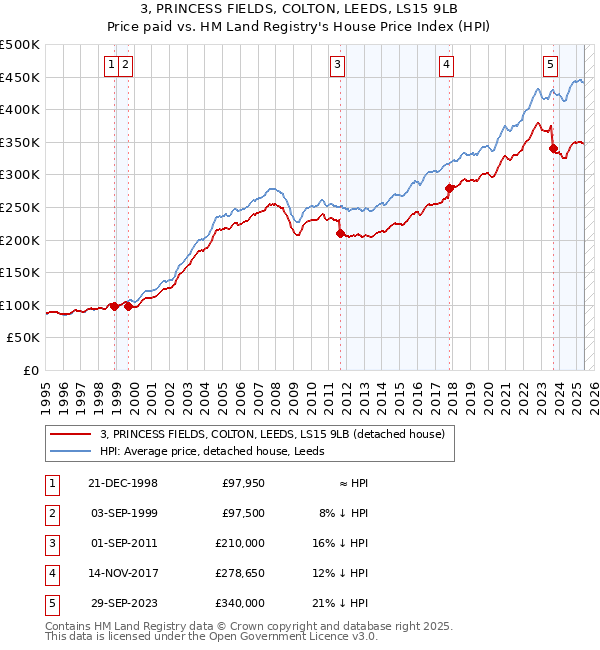 3, PRINCESS FIELDS, COLTON, LEEDS, LS15 9LB: Price paid vs HM Land Registry's House Price Index