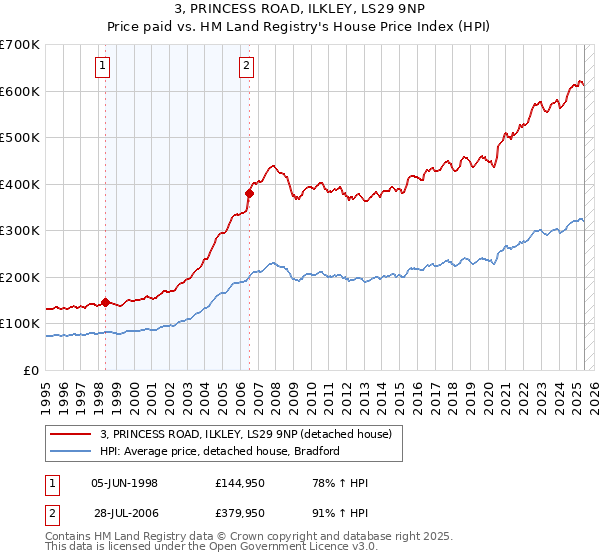 3, PRINCESS ROAD, ILKLEY, LS29 9NP: Price paid vs HM Land Registry's House Price Index
