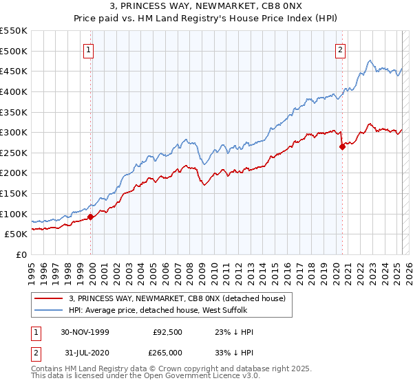 3, PRINCESS WAY, NEWMARKET, CB8 0NX: Price paid vs HM Land Registry's House Price Index
