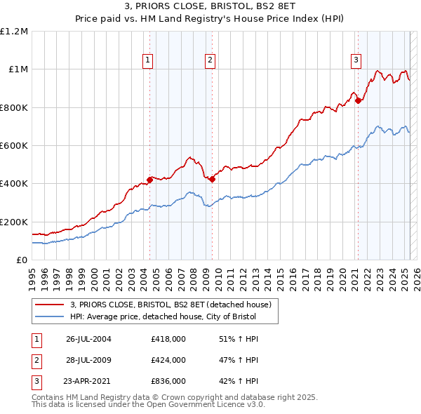 3, PRIORS CLOSE, BRISTOL, BS2 8ET: Price paid vs HM Land Registry's House Price Index