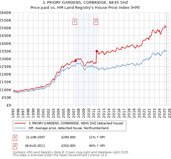 3, PRIORY GARDENS, CORBRIDGE, NE45 5HZ: Price paid vs HM Land Registry's House Price Index