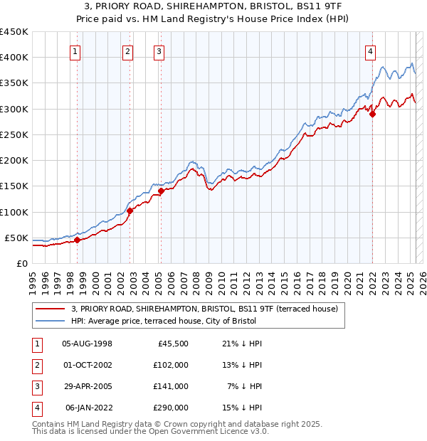 3, PRIORY ROAD, SHIREHAMPTON, BRISTOL, BS11 9TF: Price paid vs HM Land Registry's House Price Index