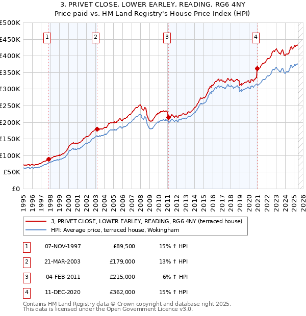 3, PRIVET CLOSE, LOWER EARLEY, READING, RG6 4NY: Price paid vs HM Land Registry's House Price Index
