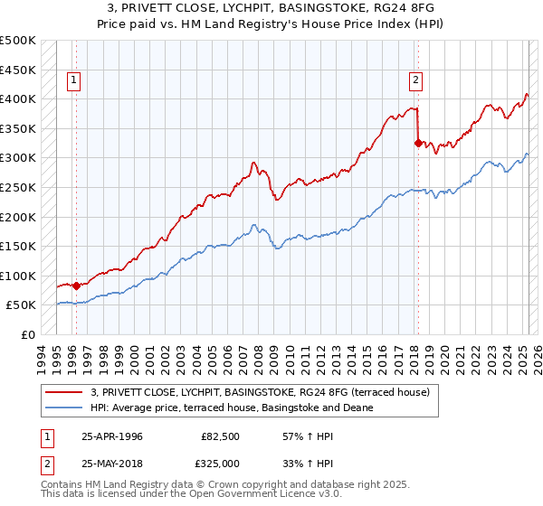 3, PRIVETT CLOSE, LYCHPIT, BASINGSTOKE, RG24 8FG: Price paid vs HM Land Registry's House Price Index