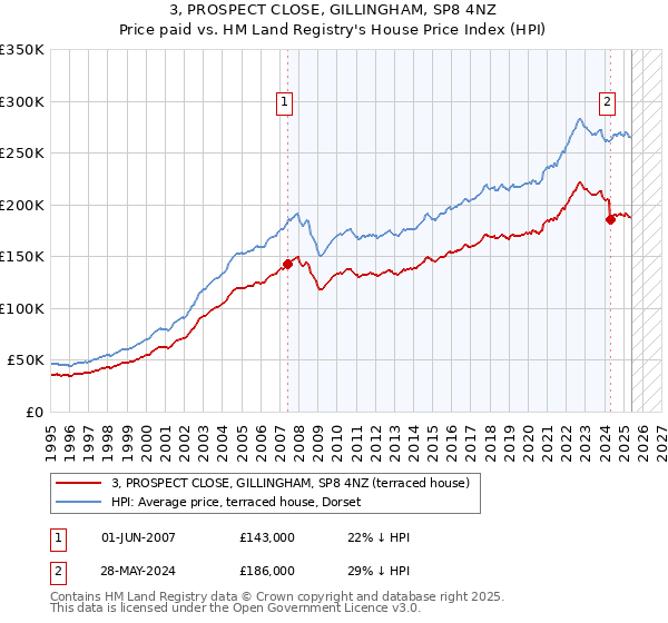 3, PROSPECT CLOSE, GILLINGHAM, SP8 4NZ: Price paid vs HM Land Registry's House Price Index