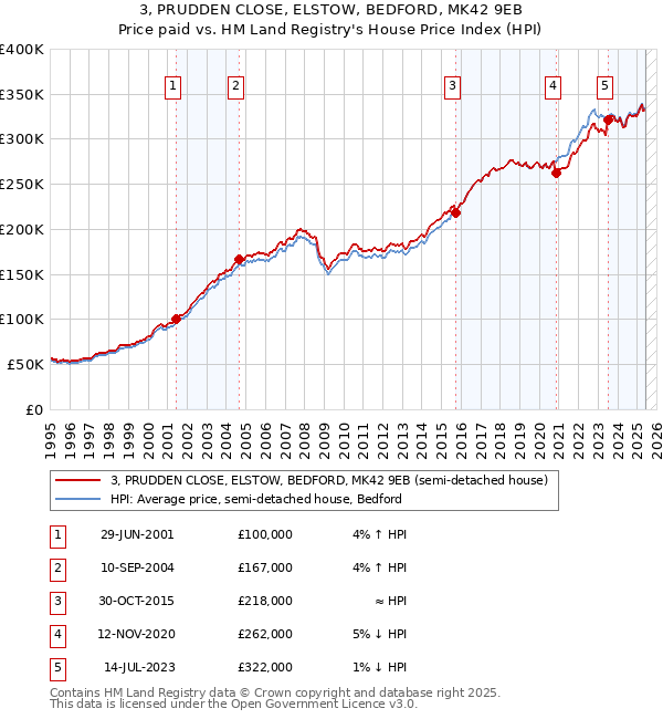 3, PRUDDEN CLOSE, ELSTOW, BEDFORD, MK42 9EB: Price paid vs HM Land Registry's House Price Index