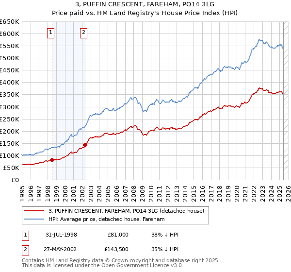 3, PUFFIN CRESCENT, FAREHAM, PO14 3LG: Price paid vs HM Land Registry's House Price Index