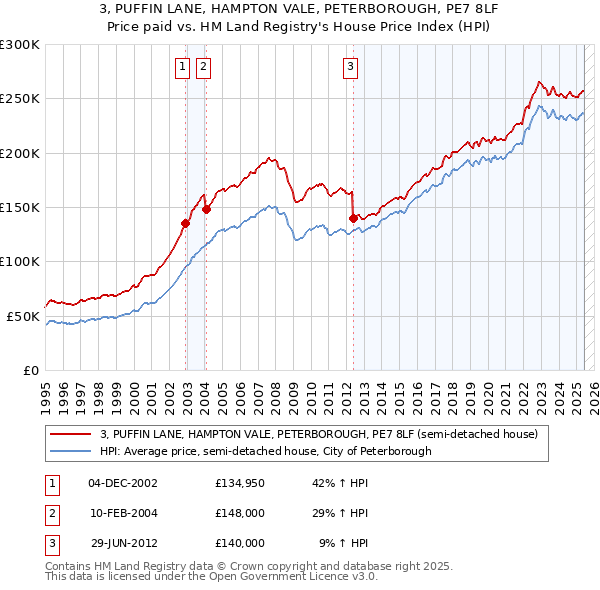 3, PUFFIN LANE, HAMPTON VALE, PETERBOROUGH, PE7 8LF: Price paid vs HM Land Registry's House Price Index