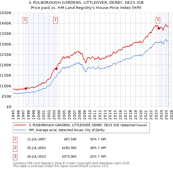 3, PULBOROUGH GARDENS, LITTLEOVER, DERBY, DE23 3UE: Price paid vs HM Land Registry's House Price Index