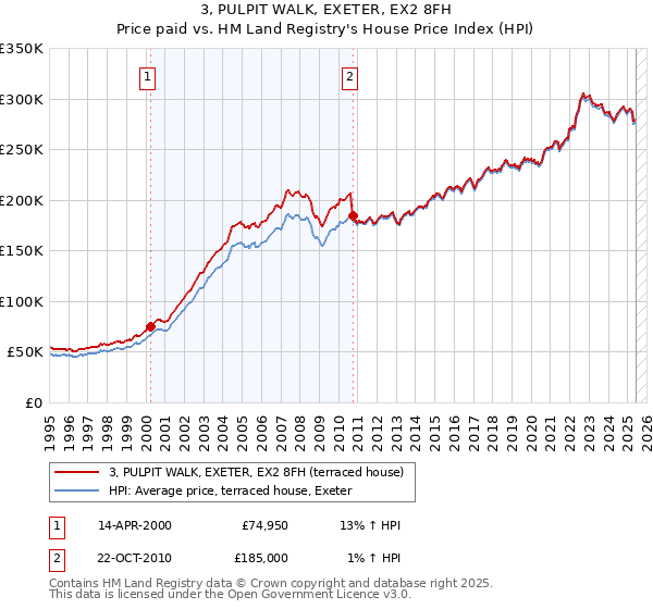 3, PULPIT WALK, EXETER, EX2 8FH: Price paid vs HM Land Registry's House Price Index