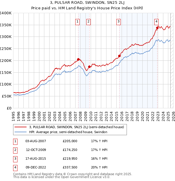 3, PULSAR ROAD, SWINDON, SN25 2LJ: Price paid vs HM Land Registry's House Price Index