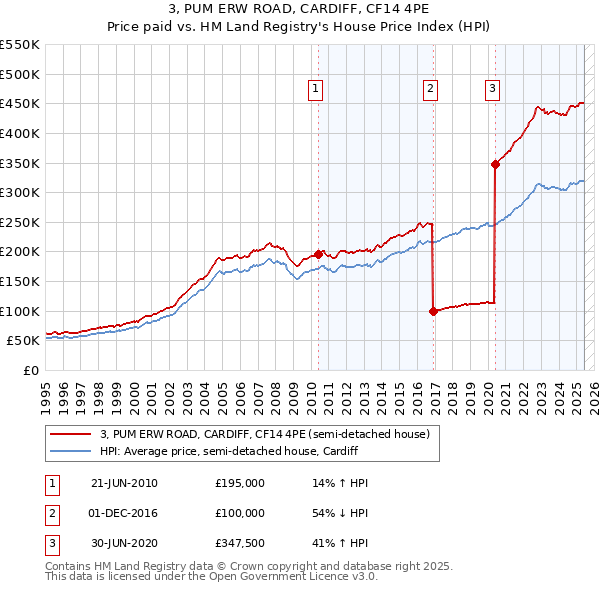 3, PUM ERW ROAD, CARDIFF, CF14 4PE: Price paid vs HM Land Registry's House Price Index