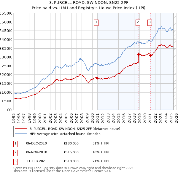 3, PURCELL ROAD, SWINDON, SN25 2PF: Price paid vs HM Land Registry's House Price Index
