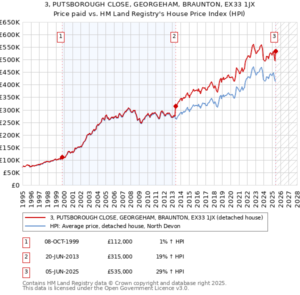 3, PUTSBOROUGH CLOSE, GEORGEHAM, BRAUNTON, EX33 1JX: Price paid vs HM Land Registry's House Price Index