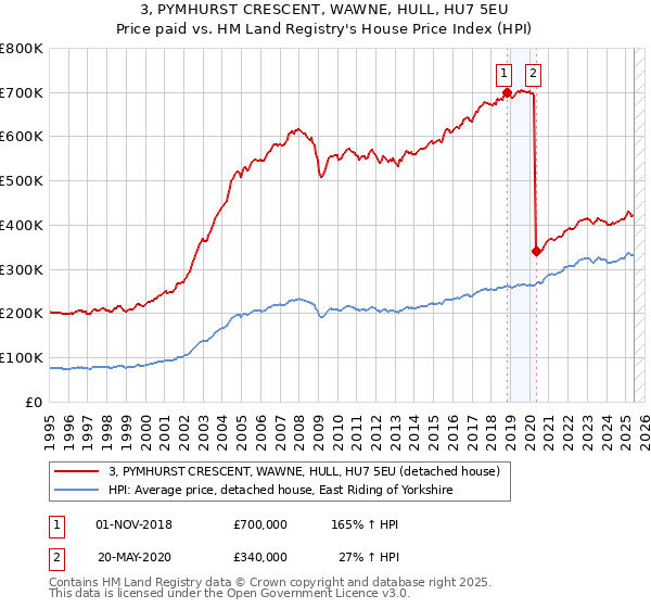 3, PYMHURST CRESCENT, WAWNE, HULL, HU7 5EU: Price paid vs HM Land Registry's House Price Index