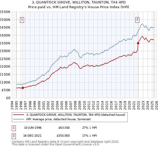 3, QUANTOCK GROVE, WILLITON, TAUNTON, TA4 4PD: Price paid vs HM Land Registry's House Price Index
