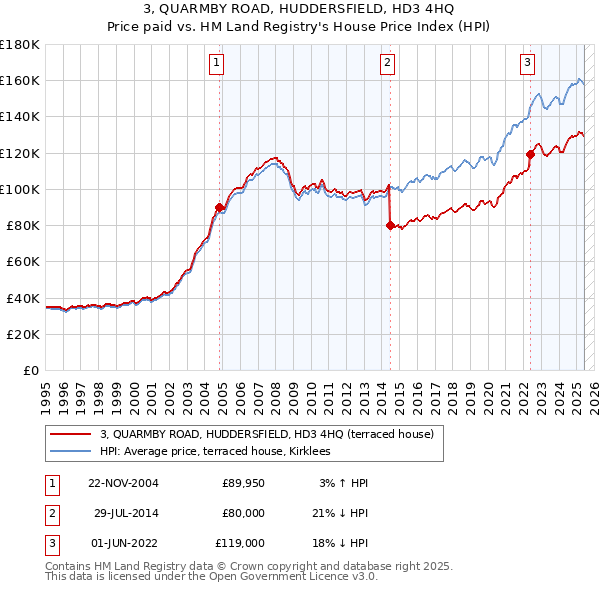 3, QUARMBY ROAD, HUDDERSFIELD, HD3 4HQ: Price paid vs HM Land Registry's House Price Index