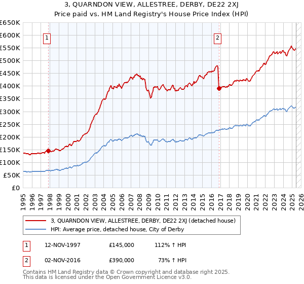 3, QUARNDON VIEW, ALLESTREE, DERBY, DE22 2XJ: Price paid vs HM Land Registry's House Price Index