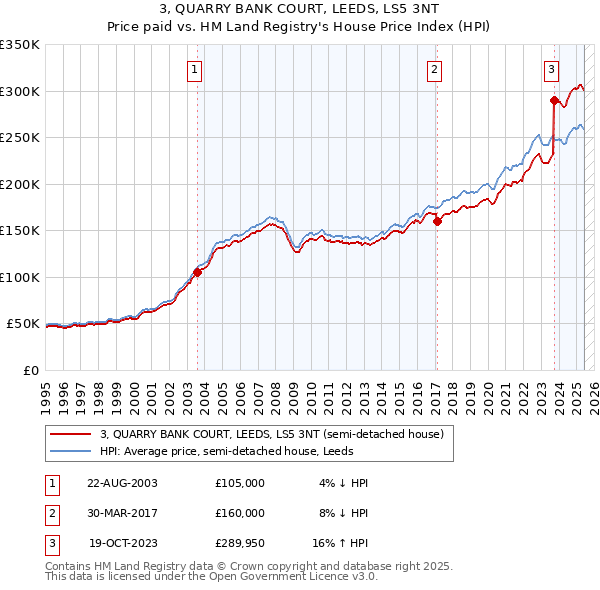 3, QUARRY BANK COURT, LEEDS, LS5 3NT: Price paid vs HM Land Registry's House Price Index