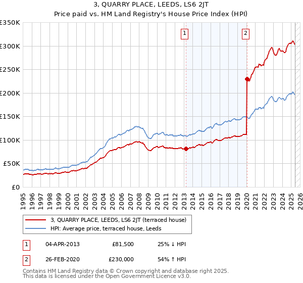 3, QUARRY PLACE, LEEDS, LS6 2JT: Price paid vs HM Land Registry's House Price Index