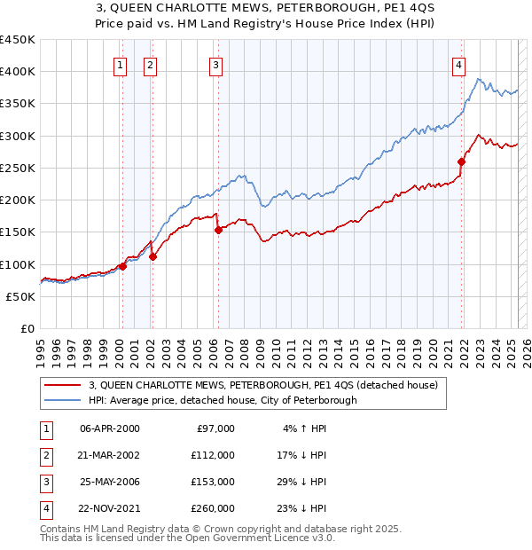 3, QUEEN CHARLOTTE MEWS, PETERBOROUGH, PE1 4QS: Price paid vs HM Land Registry's House Price Index