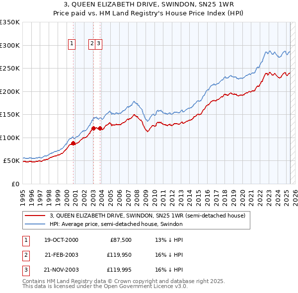 3, QUEEN ELIZABETH DRIVE, SWINDON, SN25 1WR: Price paid vs HM Land Registry's House Price Index