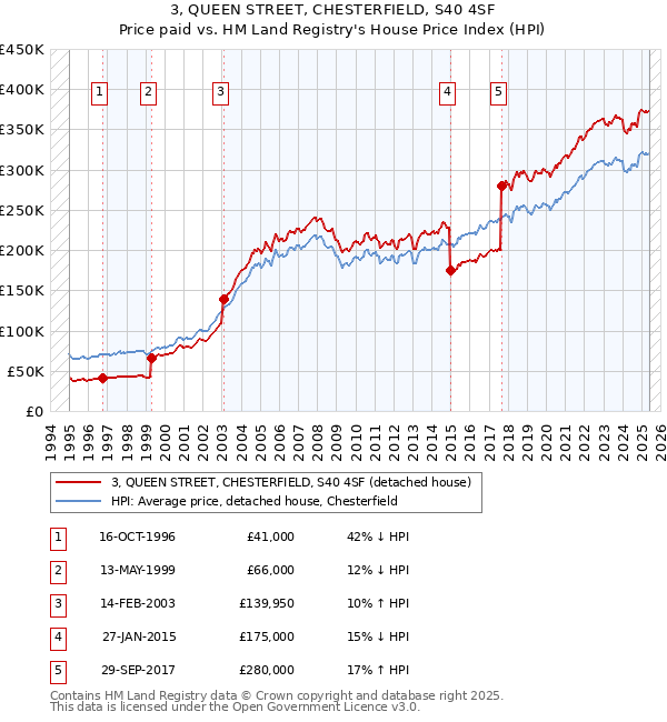 3, QUEEN STREET, CHESTERFIELD, S40 4SF: Price paid vs HM Land Registry's House Price Index