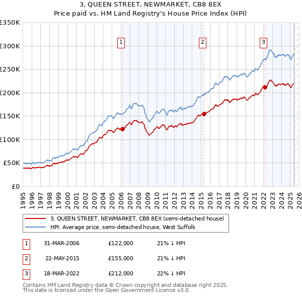 3, QUEEN STREET, NEWMARKET, CB8 8EX: Price paid vs HM Land Registry's House Price Index