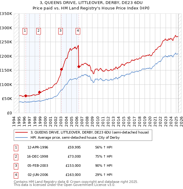 3, QUEENS DRIVE, LITTLEOVER, DERBY, DE23 6DU: Price paid vs HM Land Registry's House Price Index