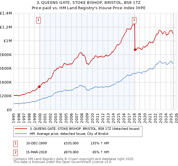 3, QUEENS GATE, STOKE BISHOP, BRISTOL, BS9 1TZ: Price paid vs HM Land Registry's House Price Index