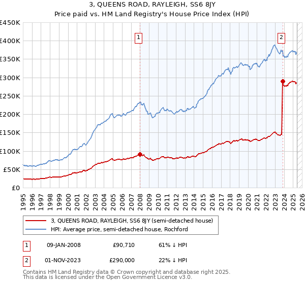3, QUEENS ROAD, RAYLEIGH, SS6 8JY: Price paid vs HM Land Registry's House Price Index