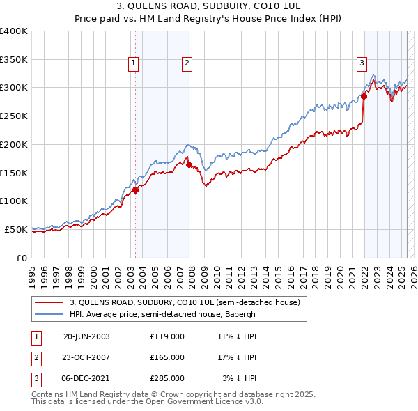 3, QUEENS ROAD, SUDBURY, CO10 1UL: Price paid vs HM Land Registry's House Price Index