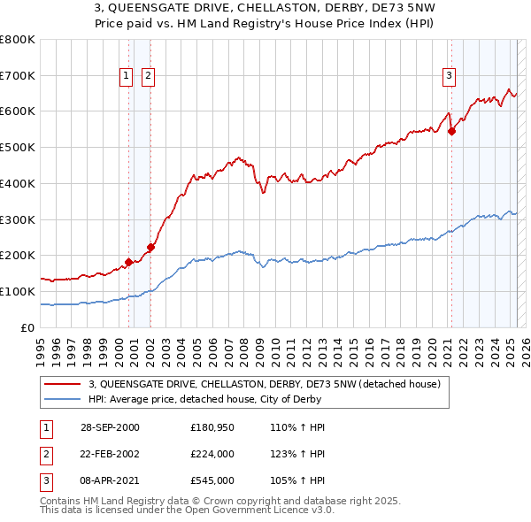 3, QUEENSGATE DRIVE, CHELLASTON, DERBY, DE73 5NW: Price paid vs HM Land Registry's House Price Index